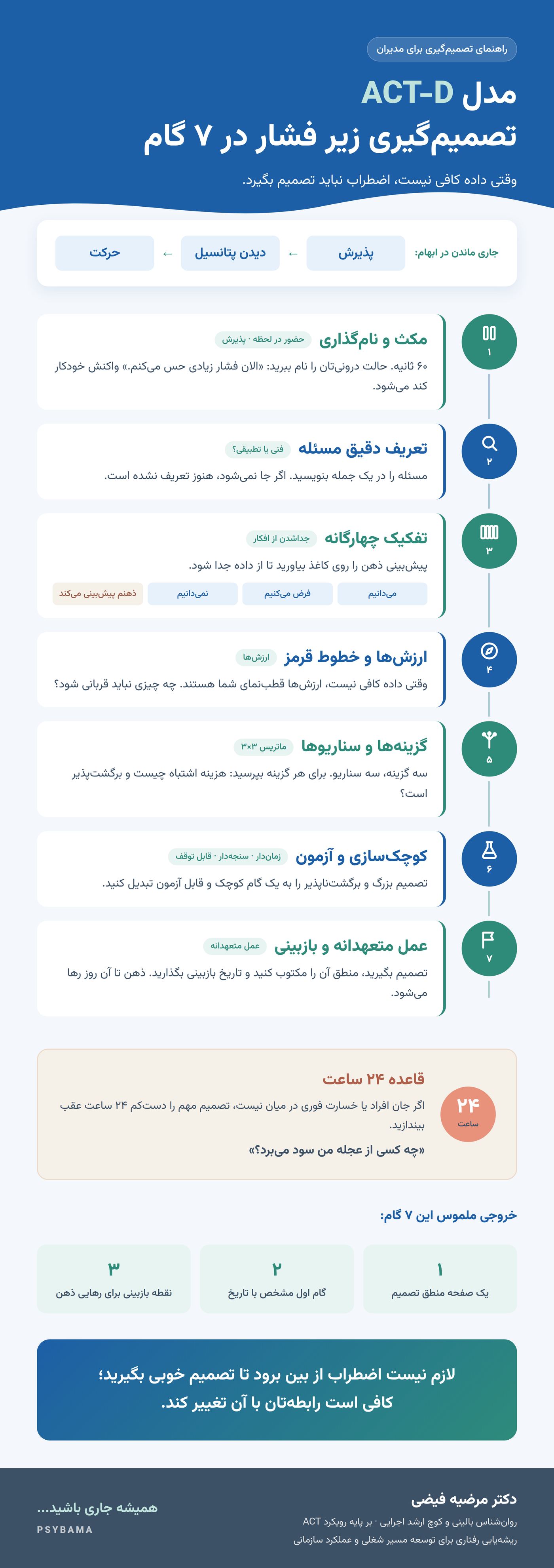 نمودار مدل تصمیمگیری ACT-D برای مدیران